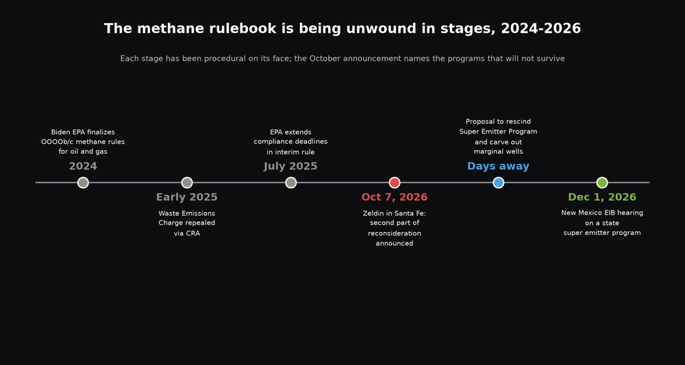 Timeline of the staged unwinding of the 2024 oil and gas methane rules