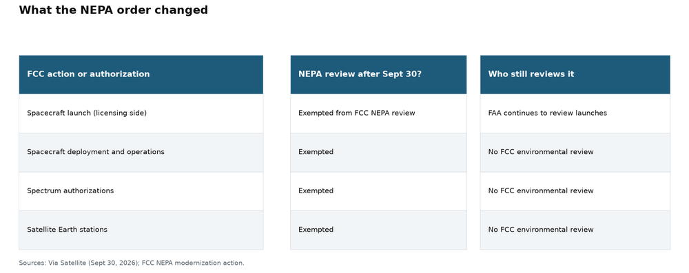 Table of what the NEPA order changed: spacecraft launch, deployment, operations, spectrum authorizations and earth stations exempted from FCC NEPA review, while the FAA continues to review launches