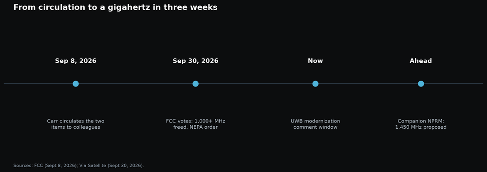 Timeline: September 8 Carr announcement, September 30 FCC vote freeing the spectrum and passing the NEPA order, the ultra-wideband comment window now open, and the 1,450 megahertz companion NPRM ahead