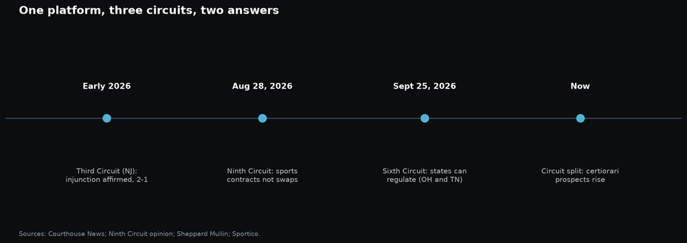 Dark timeline: Third Circuit injunction affirmed in early 2026, Ninth Circuit against Kalshi August 28, Sixth Circuit against Kalshi September 25, circuit split with rising Supreme Court prospects now