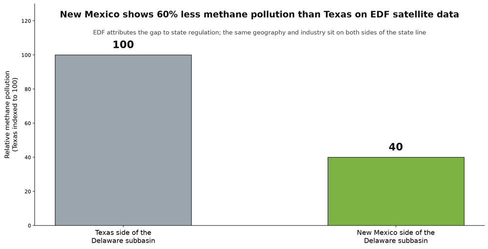 New Mexico versus Texas relative methane pollution on EDF satellite data