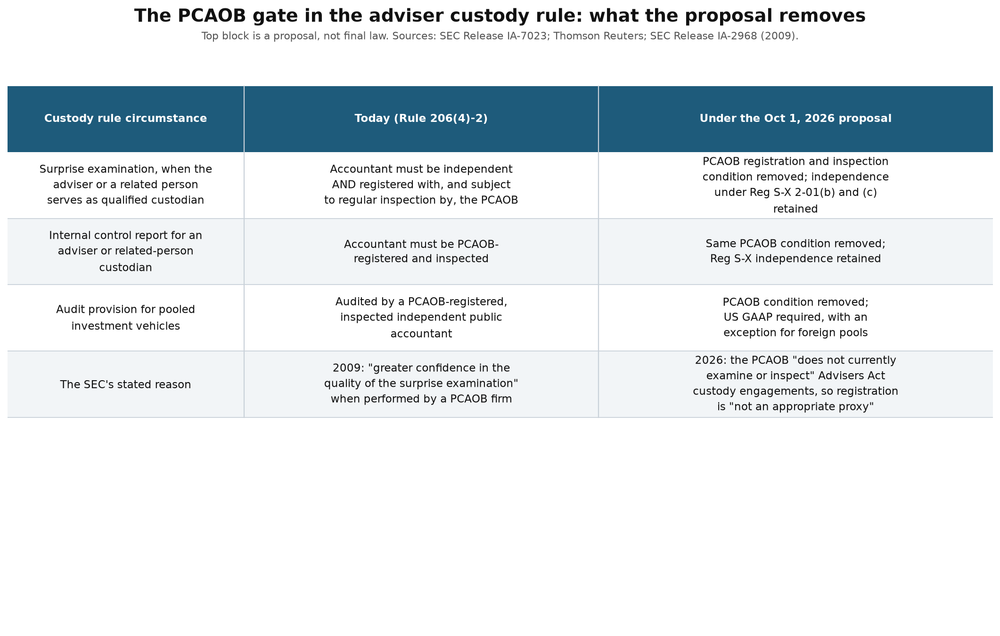 Comparison table of the PCAOB registration gate in the custody rule today versus under the October 2026 proposal