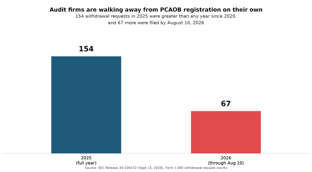 Bar chart of PCAOB registration withdrawal requests in 2025 and 2026