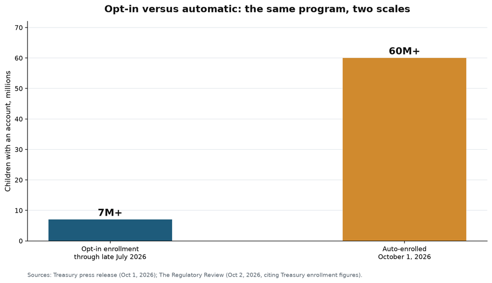Bar chart comparing 7 million opt-in enrollments through late July 2026 against more than 60 million auto-enrolled accounts on October 1, 2026
