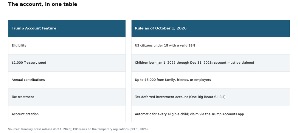 Table of Trump Account features: eligibility, 1,000 dollar seed for children born 2025 through 2028, 5,000 dollar annual contribution cap, tax-deferred treatment, automatic creation with app claiming