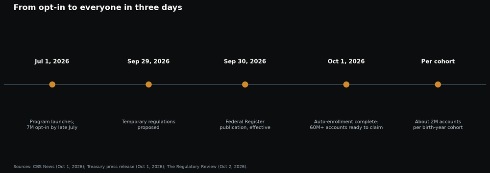 Timeline of the Trump Accounts automatic enrollment: July launch with 7 million opt-in, September 29 proposed regulations, September 30 Federal Register publication, October 1 completion of auto-enrollment, and about 2 million accounts per birth-year cohort
