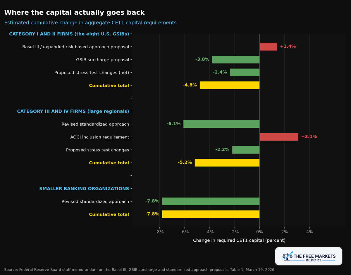 Fed staff estimate of cumulative change in aggregate CET1 capital requirements by category and rule component
