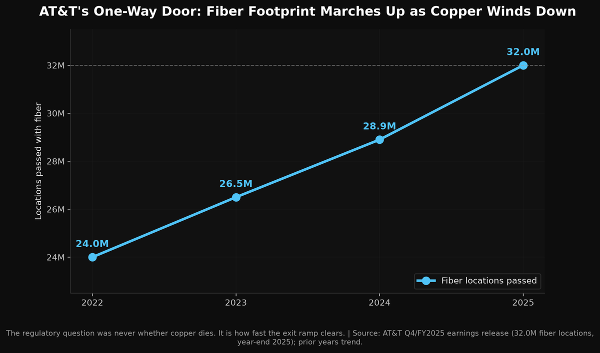 AT&T fiber locations passed rising to 32.0M at year-end 2025