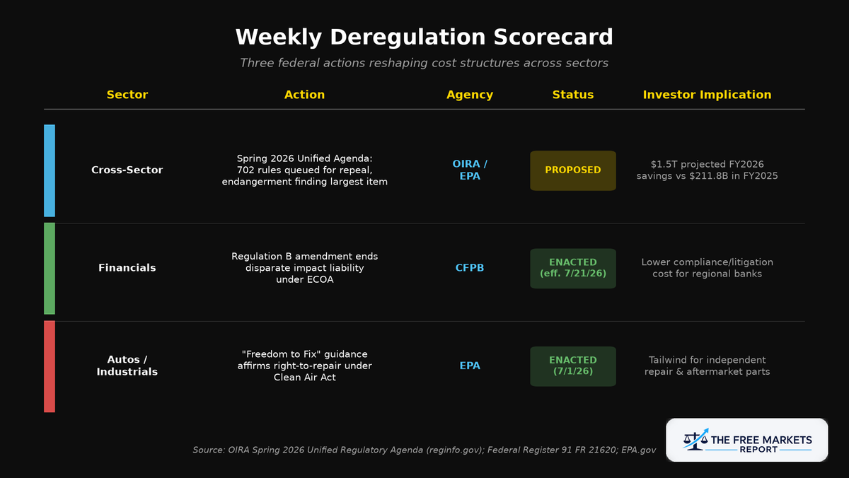 Weekly Deregulation Scorecard infographic