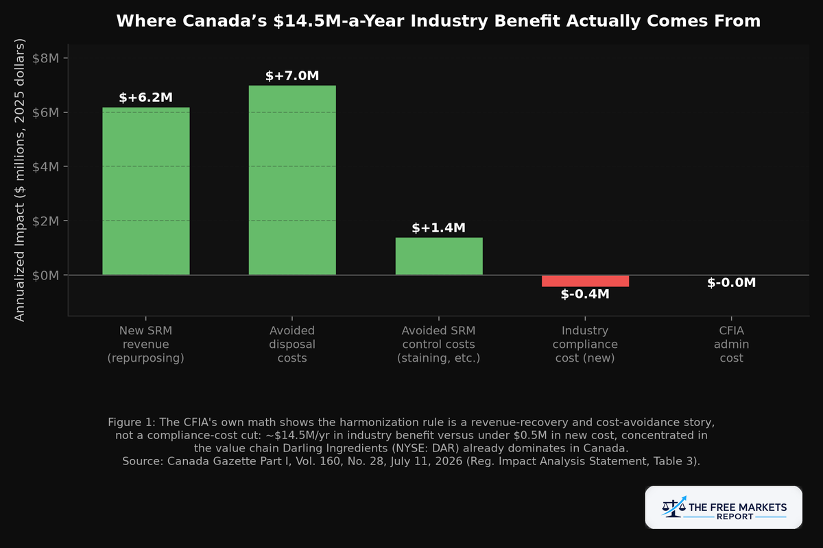 Breakdown of Canada's projected industry benefit from the Enhanced Feed Ban harmonization