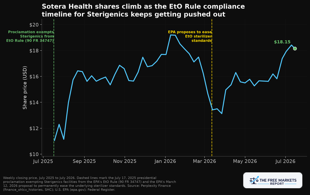 Sotera Health share price chart with EPA regulatory annotations