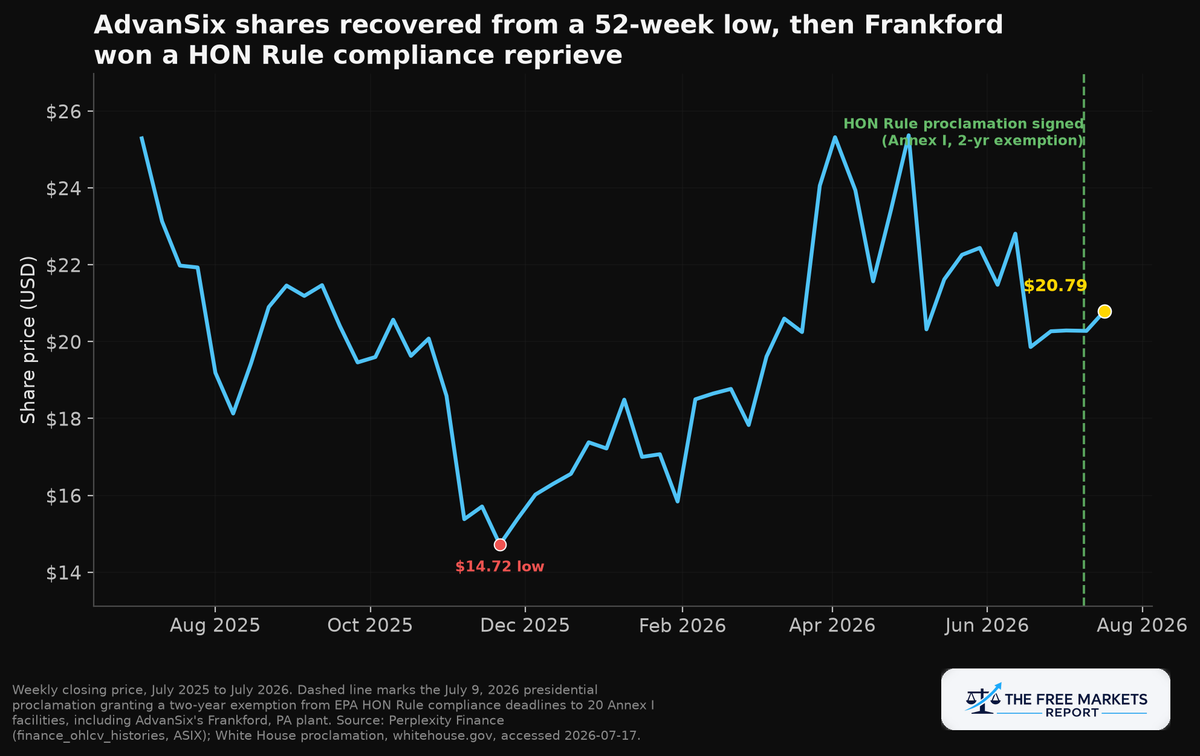 AdvanSix share price chart with HON Rule proclamation annotation