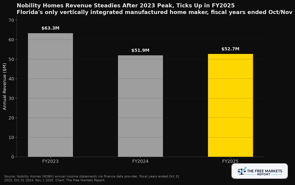 Nobility Homes Revenue Steadies After 2023 Peak, Ticks Up in FY2025