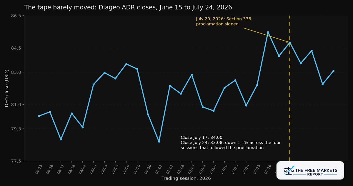 Diageo ADR daily closes around the Section 338 proclamation