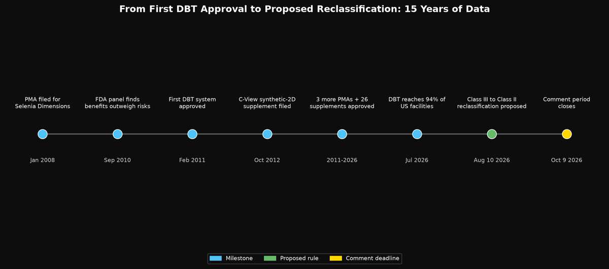 Timeline from first DBT approval in 2011 to proposed 2026 reclassification