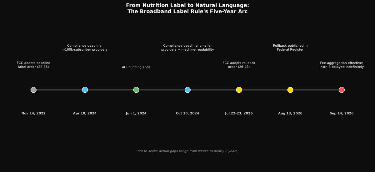 From Nutrition Label to Natural Language: The Broadband Label Rule's Five-Year Arc