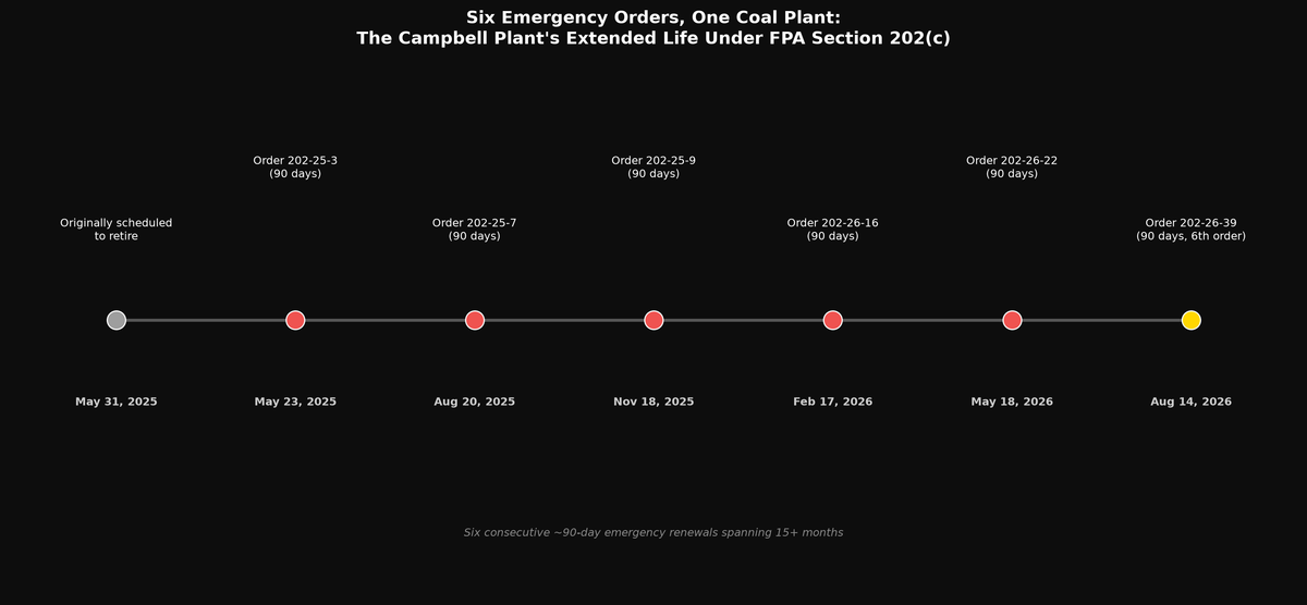 Six Emergency Orders, One Coal Plant: The Campbell Plant's Extended Life Under FPA Section 202(c)