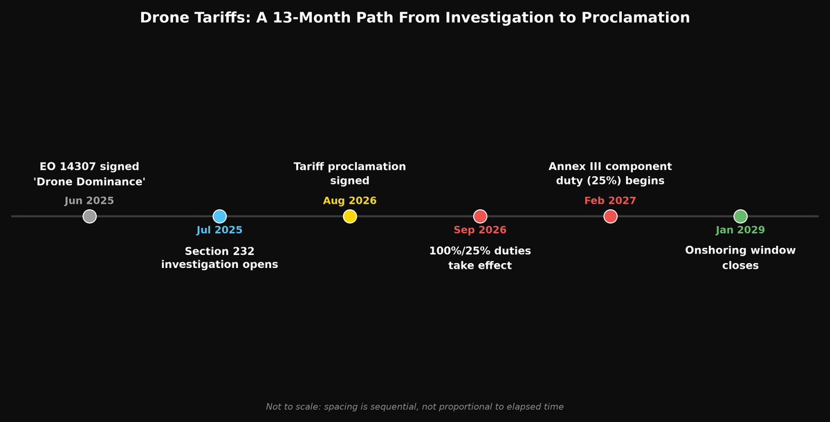 A 2025 Drone Probe Just Became a Three-Tier Tariff Regime