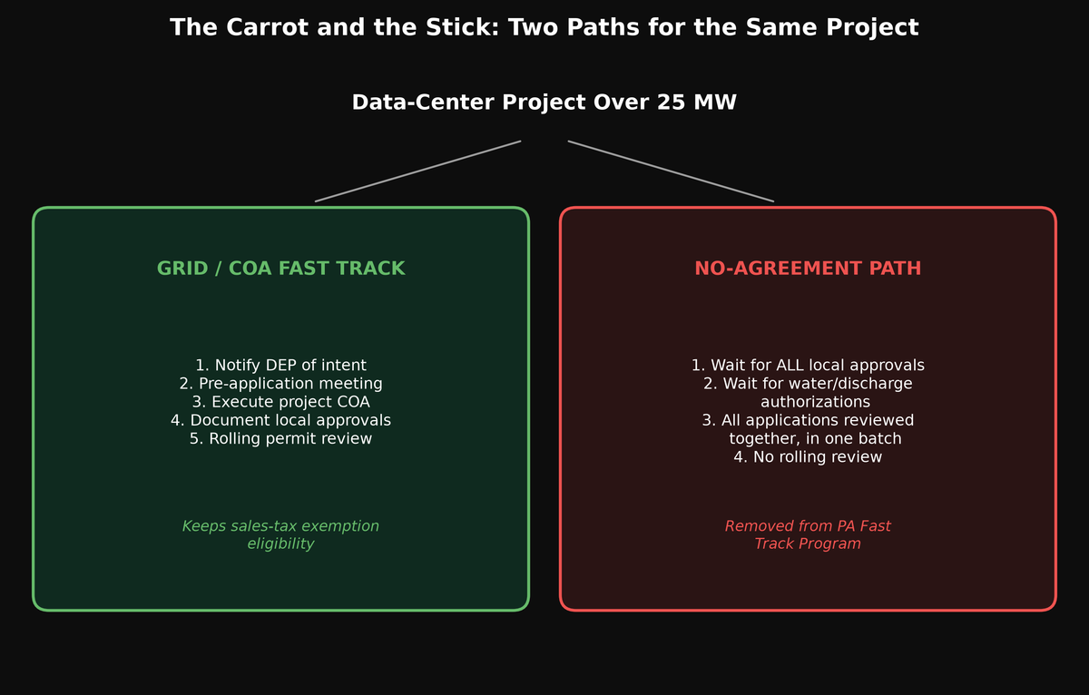 Pennsylvania Turns Data Centers Into a Permitting Bargain
