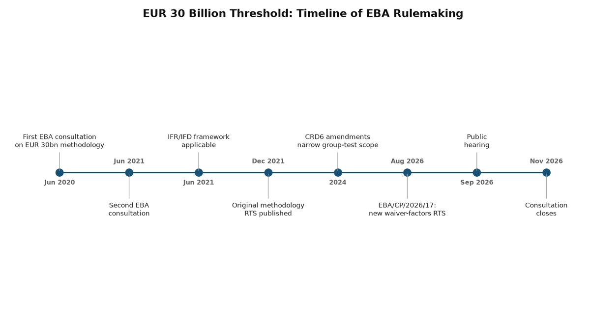 EUR 30 Billion Threshold: Timeline of EBA Rulemaking