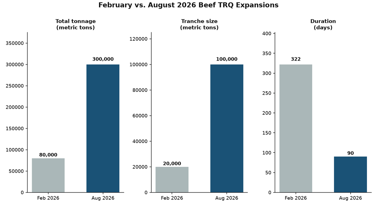 February vs August 2026 Beef TRQ Expansions