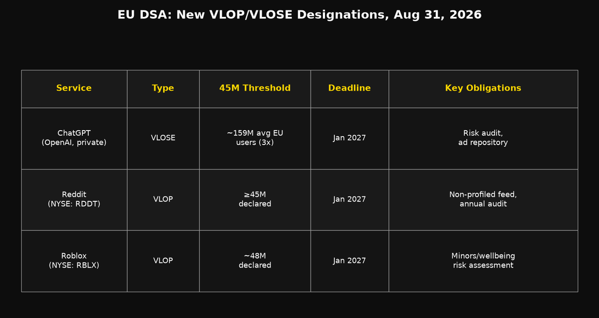 Weekly Deregulation Scorecard: EU DSA VLOP/VLOSE designations for ChatGPT, Reddit, and Roblox, August 31, 2026