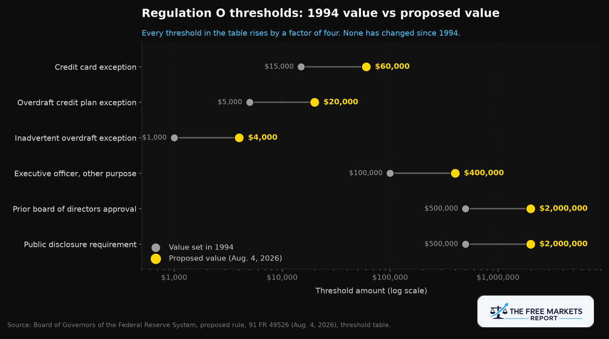 The Fed Proposed a 4x Reset on Insider Lending. The Waiver Expires January 1.