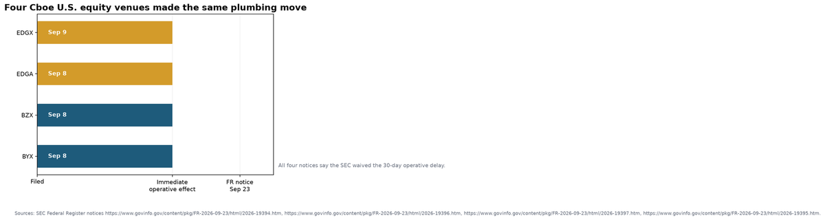 Cboe Just Loosened the Clearing Door. The Market-Structure Signal Is Bigger.