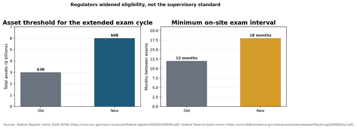 The Bank Exam Cycle Just Doubled. The Risk Test Did Not.