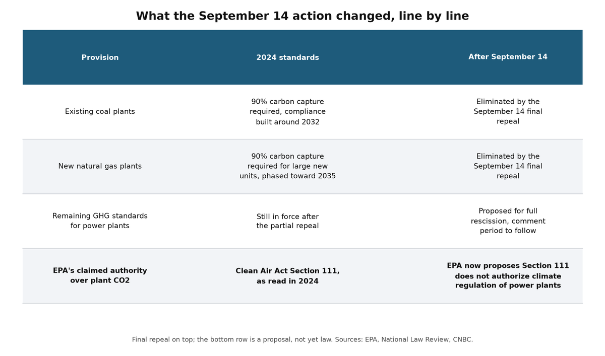 Comparison table of what the September 14 EPA action changed, provision by provision