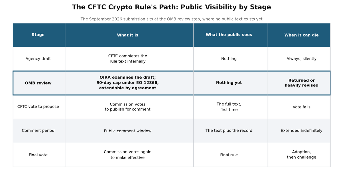 Comparison table of the CFTC crypto rule path stages with the OMB review step highlighted