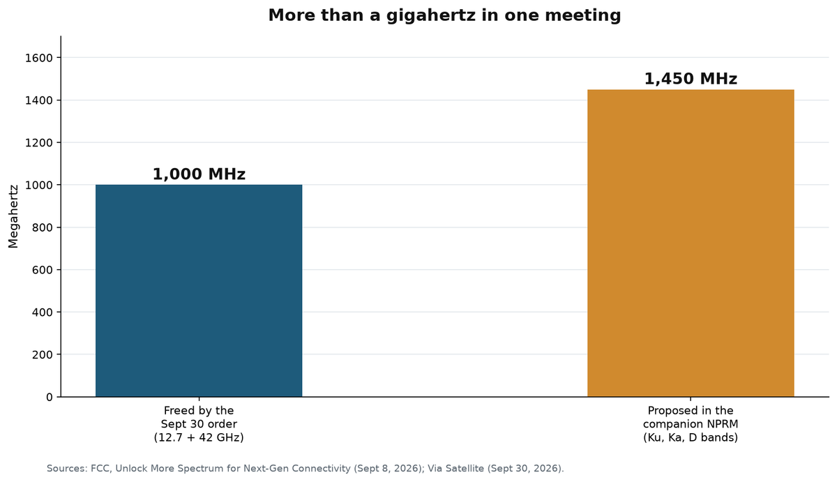 The FCC Just Freed a Gigahertz and Rewrote Its Own Environmental Footprint