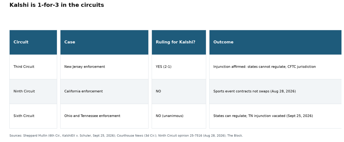 Two Circuits Just Disagreed About What a Swap Is. The Prediction Market Is 1-For-3.