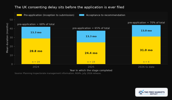Mean NSIP stage durations 2024 to 2026, showing pre-application taking the largest share of total consenting time