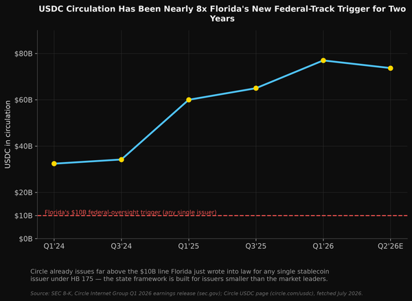 Bar chart comparing USDC circulation to Florida's ten billion dollar stablecoin regulatory trigger