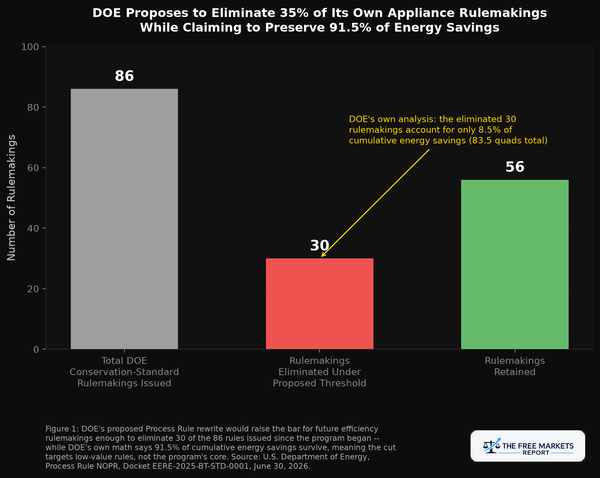Chart showing DOE Process Rule rulemaking count reduction