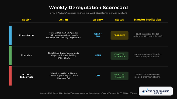 Weekly Deregulation Scorecard infographic