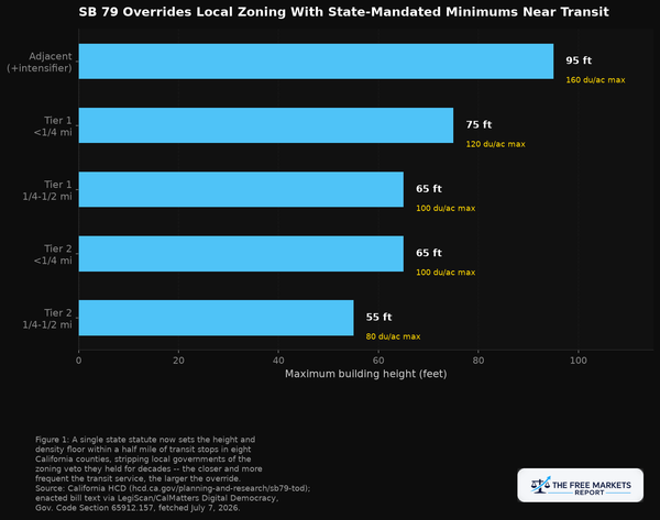 Chart showing SB 79 height and density tiers near transit stops