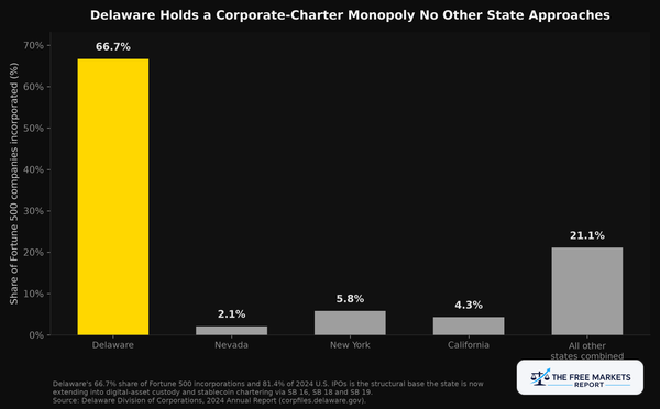 Delaware's share of Fortune 500 corporate incorporations vs other states