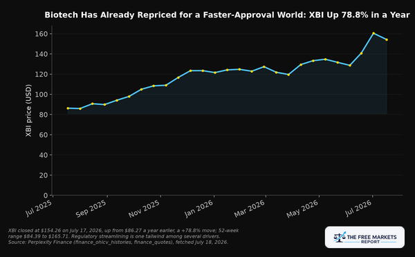 XBI biotech ETF price chart