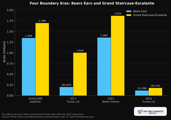 Four Boundary Eras: Bears Ears and Grand Staircase-Escalante acreage over time