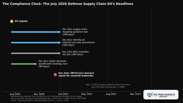 The Compliance Clock: the July 2026 Defense Supply Chain EO's deadlines