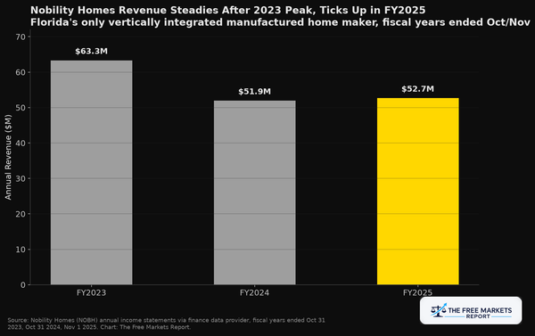 Nobility Homes Revenue Steadies After 2023 Peak, Ticks Up in FY2025