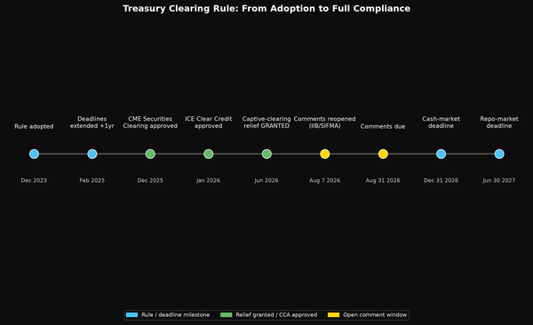 Treasury Clearing Rule timeline from adoption to full compliance