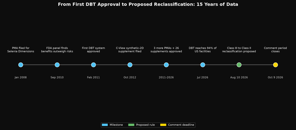 Timeline from first DBT approval in 2011 to proposed 2026 reclassification