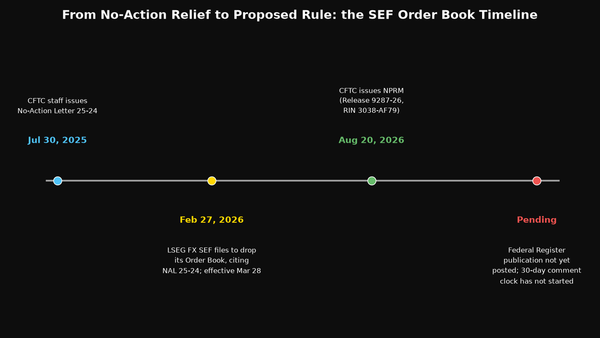 Timeline from No-Action Letter 25-24 to the CFTC's proposed rule