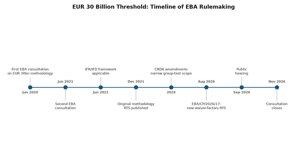EUR 30 Billion Threshold: Timeline of EBA Rulemaking