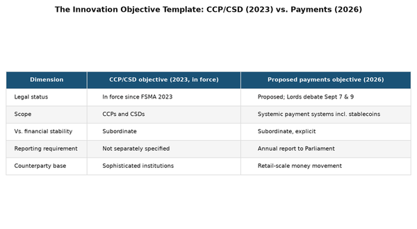 Comparison of the 2023 CCP/CSD innovation objective and the proposed 2026 UK payments innovation objective