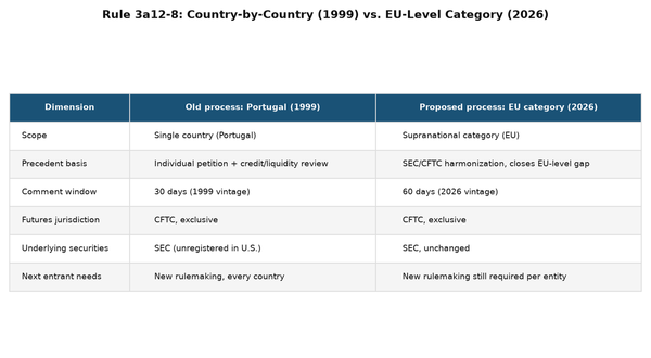Comparison of the old country-by-country Rule 3a12-8 designation process versus the proposed EU-level category designation