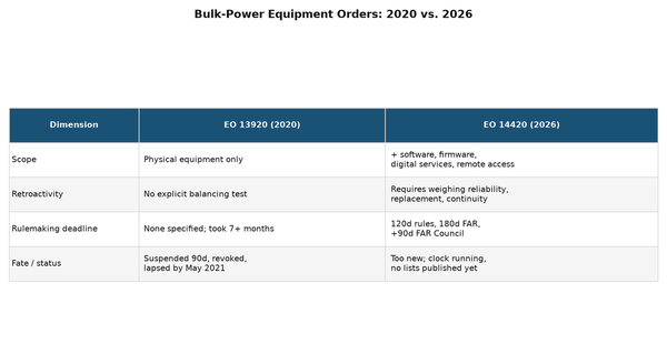 Comparison of the 2020 EO 13920 and 2026 EO 14420 bulk-power equipment orders